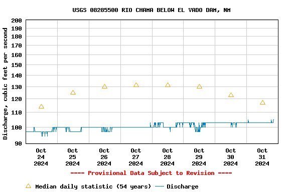 Graph of  Discharge, cubic feet per second