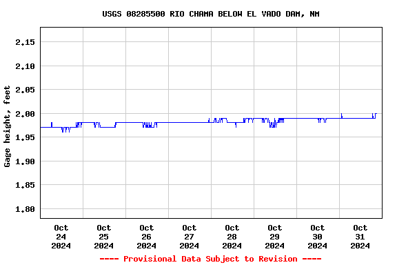 Graph of  Gage height, feet