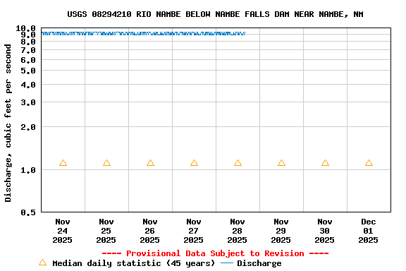 Graph of  Discharge, cubic feet per second