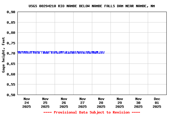 Graph of  Gage height, feet