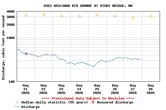 Graph of  Discharge, cubic feet per second