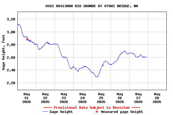 Graph of  Gage height, feet