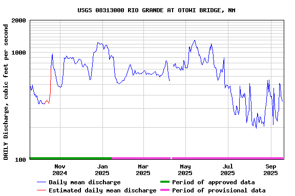 Graph of DAILY Discharge, cubic feet per second