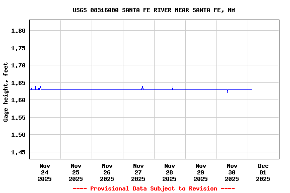 Graph of  Gage height, feet