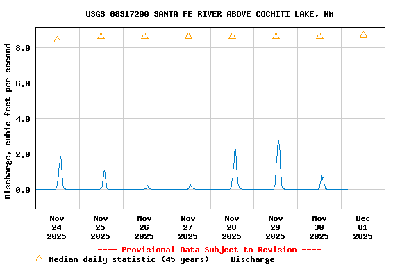 Graph of  Discharge, cubic feet per second