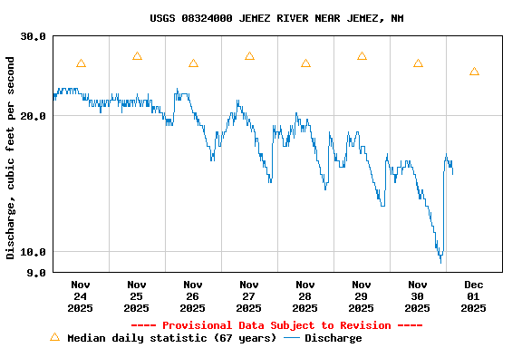 Graph of  Discharge, cubic feet per second