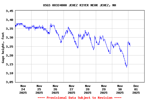 Graph of  Gage height, feet