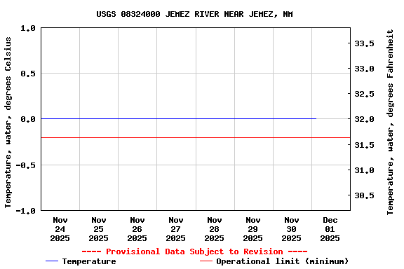 Graph of  Temperature, water, degrees Celsius