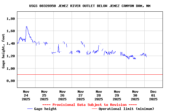 Graph of  Gage height, feet