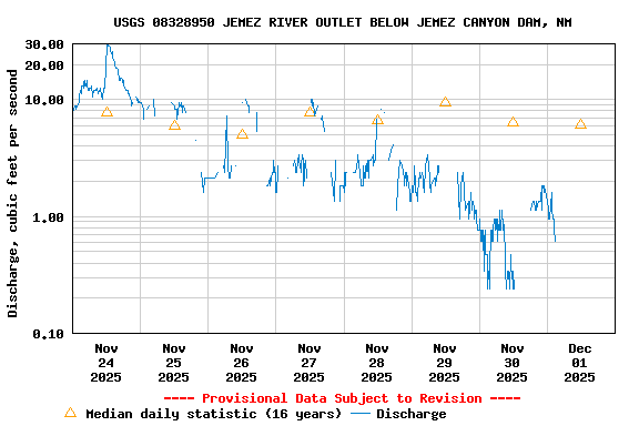 Graph of  Discharge, cubic feet per second