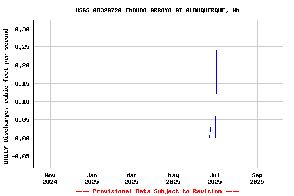 Graph of DAILY Discharge, cubic feet per second
