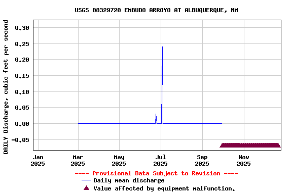 Graph of DAILY Discharge, cubic feet per second