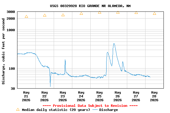 Graph of  Discharge, cubic feet per second
