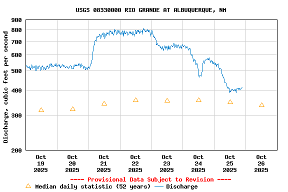 Graph of  Discharge, cubic feet per second