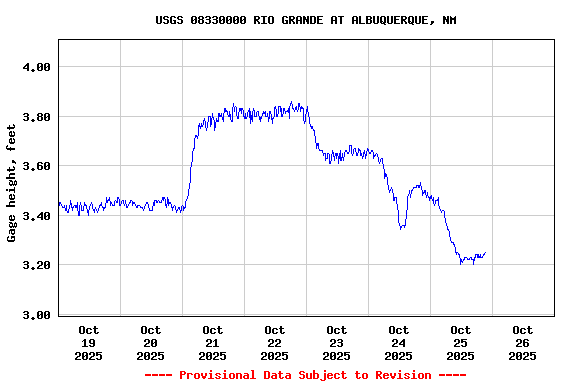 Graph of  Gage height, feet