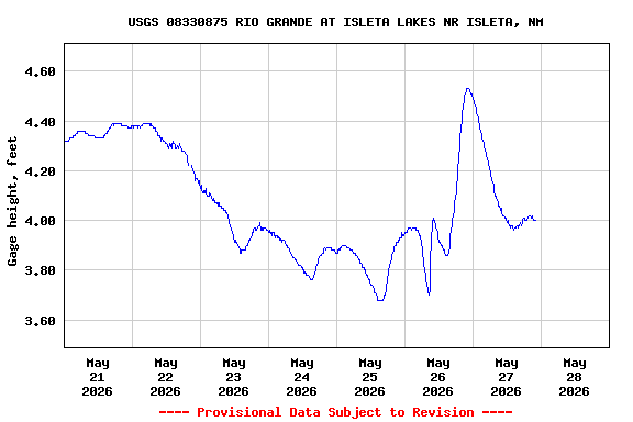 Graph of  Gage height, feet