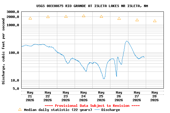 Graph of  Discharge, cubic feet per second
