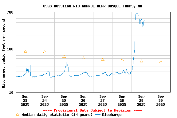 Graph of  Discharge, cubic feet per second