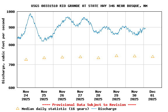 Graph of  Discharge, cubic feet per second