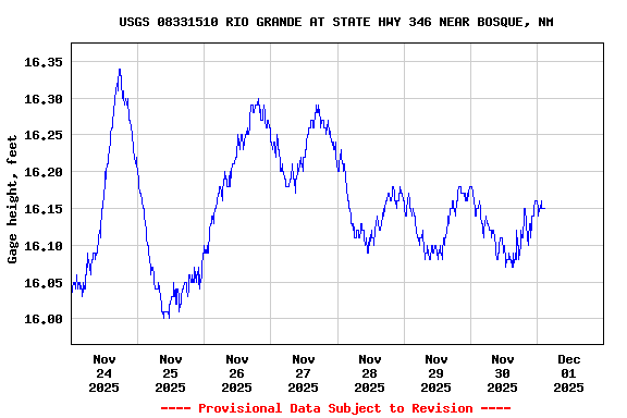 Graph of  Gage height, feet