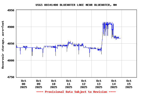 Graph of  Reservoir storage, acre-feet