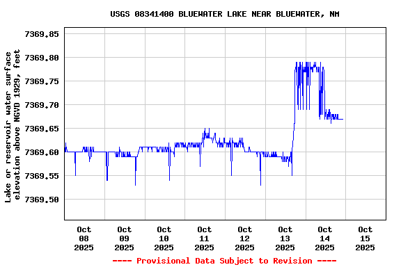 Graph of  Lake or reservoir water surface elevation above NGVD 1929, feet