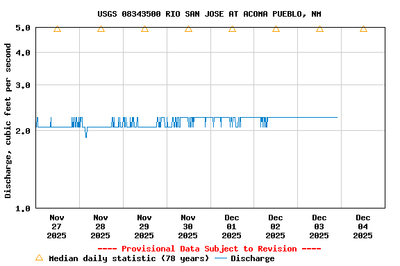 Graph of  Discharge, cubic feet per second