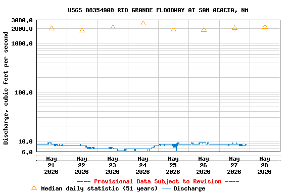 Graph of  Discharge, cubic feet per second