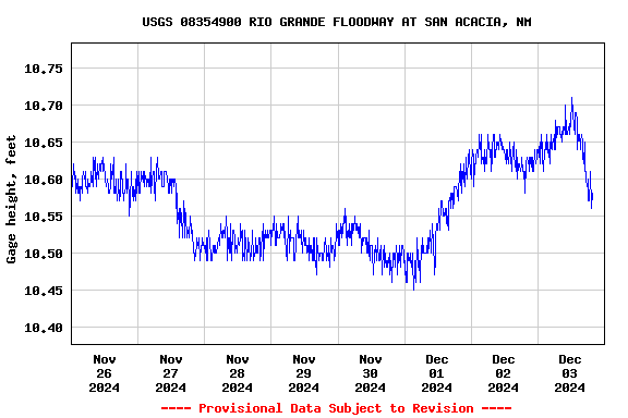 Graph of  Gage height, feet