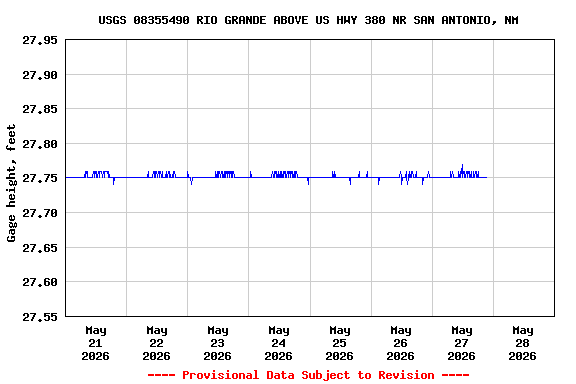 Graph of  Gage height, feet