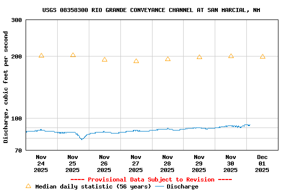 Graph of  Discharge, cubic feet per second