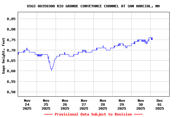 Graph of  Gage height, feet