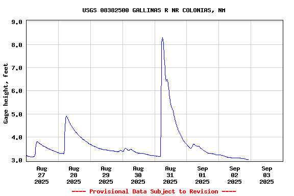 Graph of  Gage height, feet