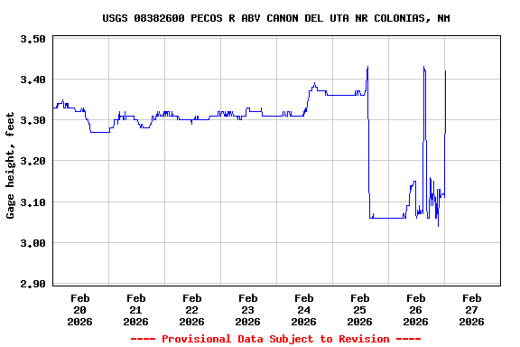 Graph of  Gage height, feet