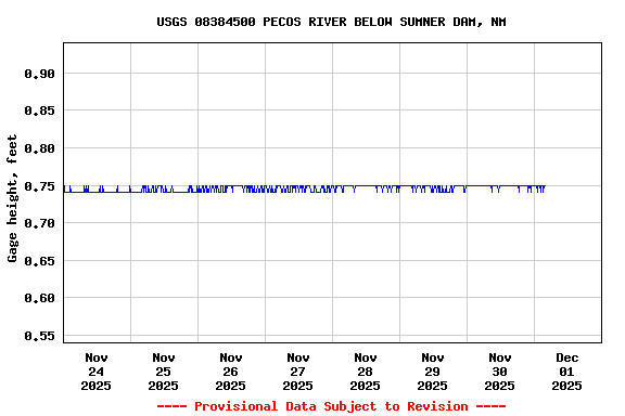 Graph of  Gage height, feet