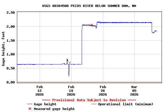Graph of  Gage height, feet