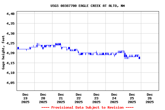 Graph of  Gage height, feet