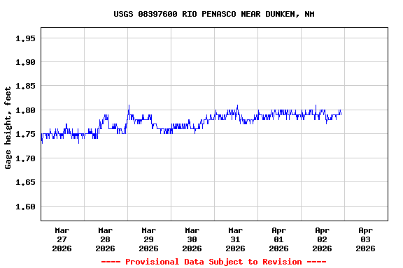 Graph of  Gage height, feet