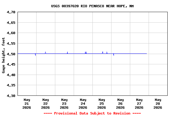 Graph of  Gage height, feet
