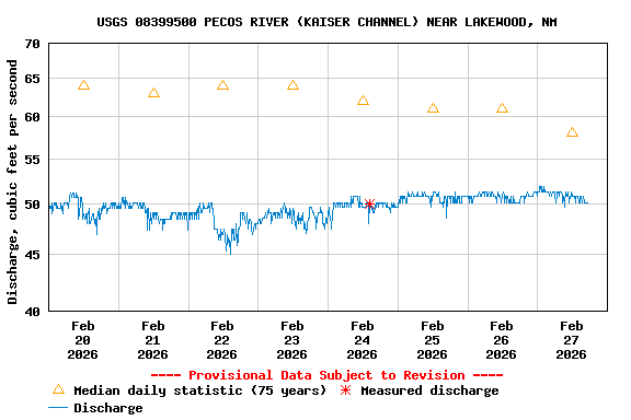 Graph of  Discharge, cubic feet per second