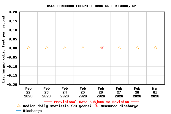 Graph of  Discharge, cubic feet per second