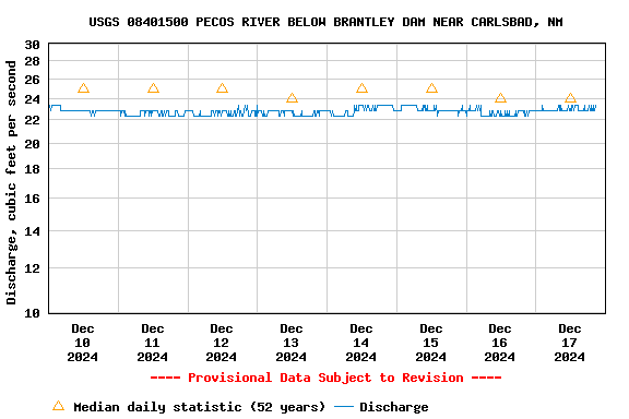 Graph of  Discharge, cubic feet per second