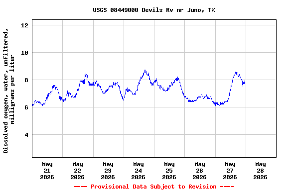 Graph of  Dissolved oxygen, water, unfiltered, milligrams per liter