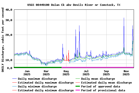 Graph of DAILY Discharge, cubic feet per second