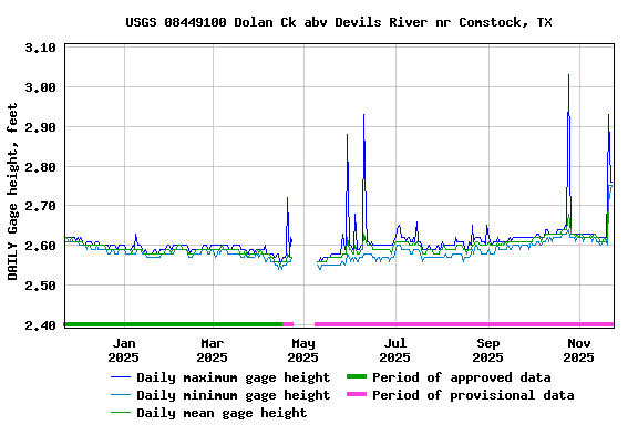 Graph of DAILY Gage height, feet