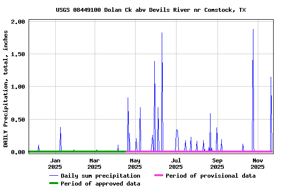 Graph of DAILY Precipitation, total, inches