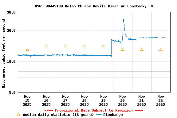 Graph of  Discharge, cubic feet per second