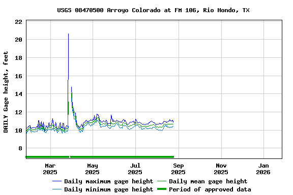 Graph of DAILY Gage height, feet
