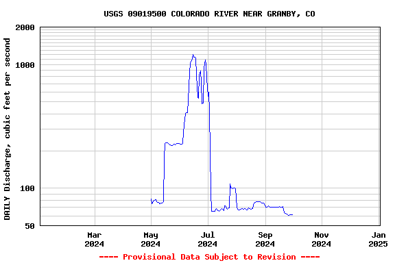 Graph of DAILY Discharge, cubic feet per second