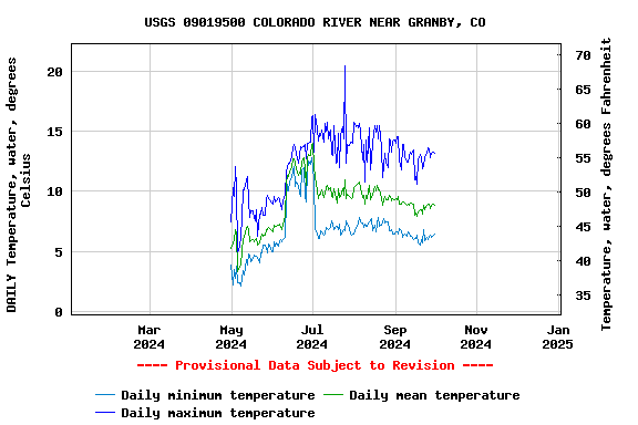 Graph of DAILY Temperature, water, degrees Celsius